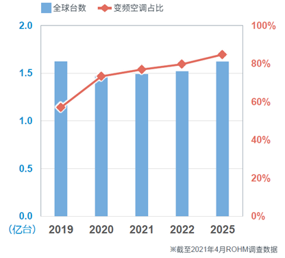 為何智能功率模塊會盛行，ROHM的600V產品有哪些特色？的圖1