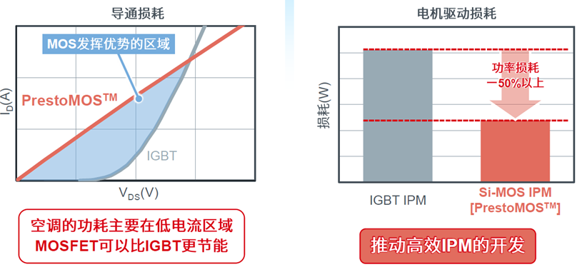 為何智能功率模塊會盛行，ROHM的600V產品有哪些特色？的圖8