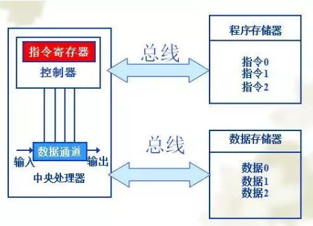 STM32屬于哈佛結構還是馮諾依曼結構？的圖2