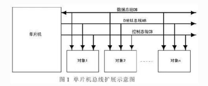 5分钟了解单片机数据、地址、控制总线结构的图1