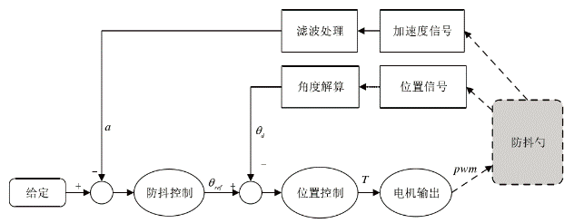 案例參考 | 智能防抖叉勺的設(shè)計(jì)的圖6