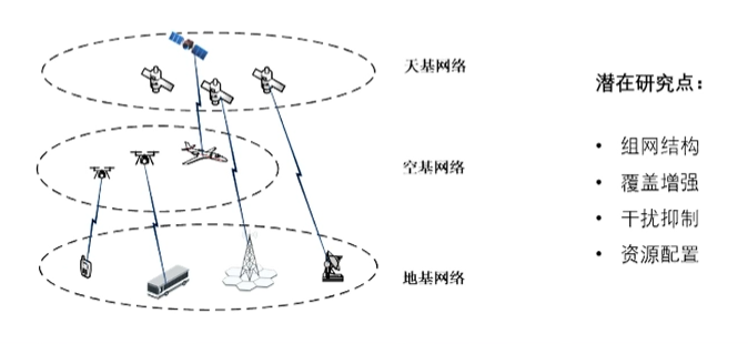 淺談6G與無人機(jī)輔助通信技術(shù)的圖5