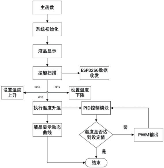 基于機(jī)智云的STC單片機(jī)水溫智能控制系統(tǒng)的設(shè)計(jì)與實(shí)現(xiàn)的圖6