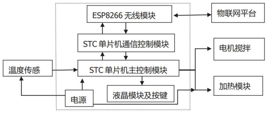 基于機(jī)智云的STC單片機(jī)水溫智能控制系統(tǒng)的設(shè)計(jì)與實(shí)現(xiàn)的圖1
