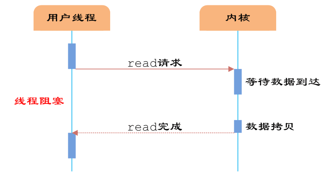 I/O多路復(fù)用到底是怎么一回事？一文讀懂的圖1