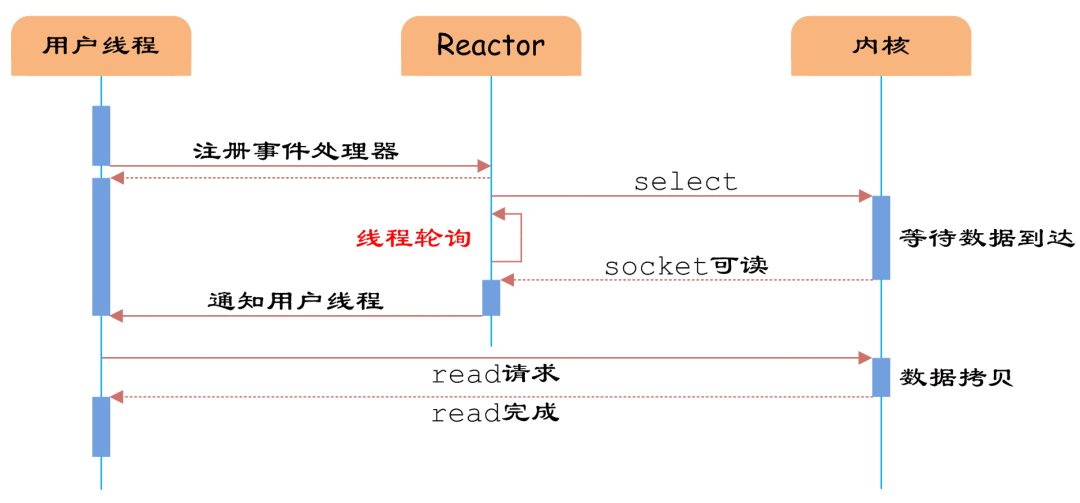 I/O多路復(fù)用到底是怎么一回事？一文讀懂的圖4