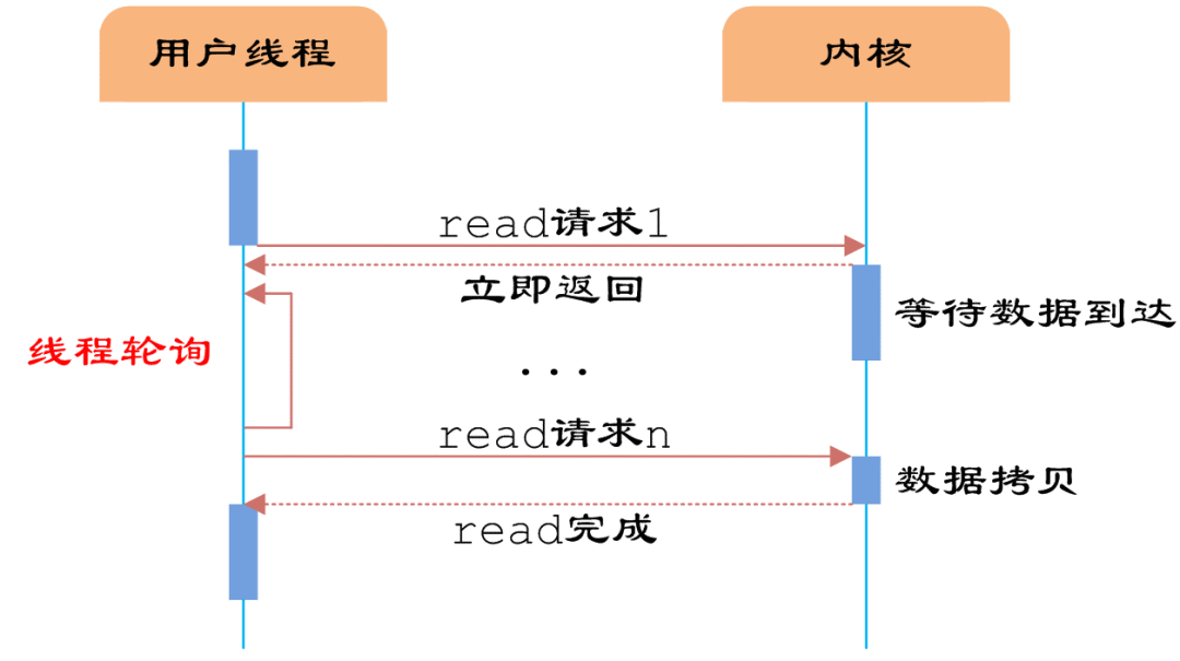 I/O多路復(fù)用到底是怎么一回事？一文讀懂的圖2