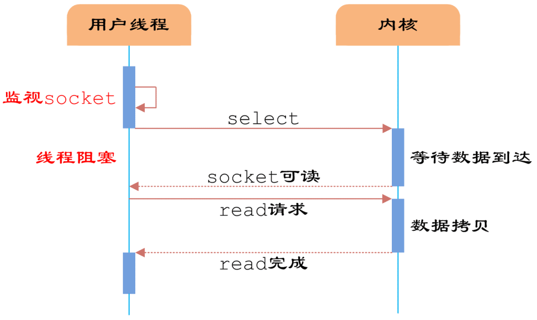 I/O多路復(fù)用到底是怎么一回事？一文讀懂的圖3