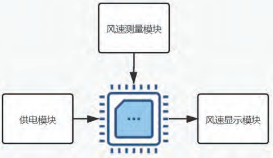基于51单片机的风速测量仪设计的图1