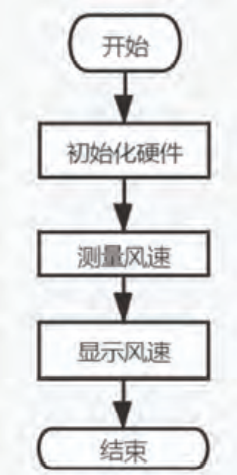 基于51单片机的风速测量仪设计的图8