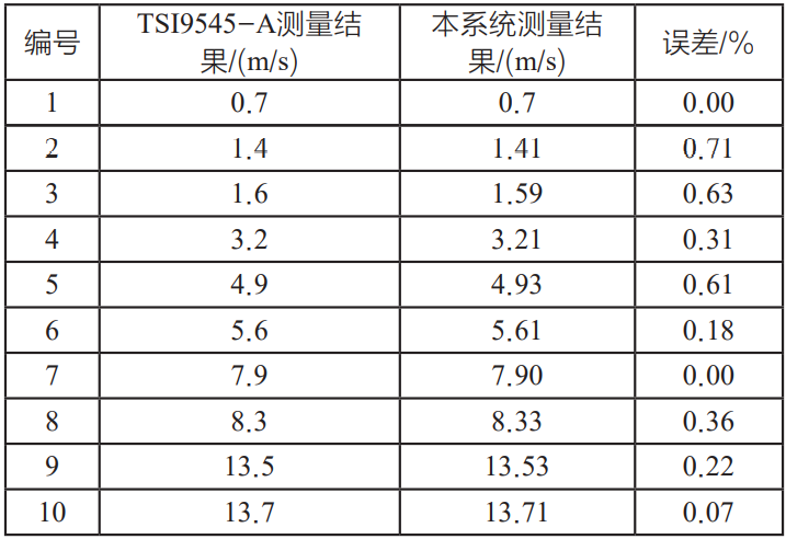基于51单片机的风速测量仪设计的图10