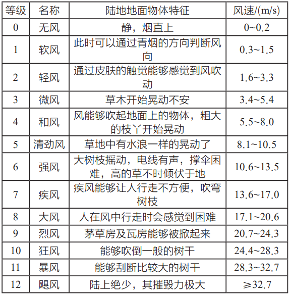基于51单片机的风速测量仪设计的图4