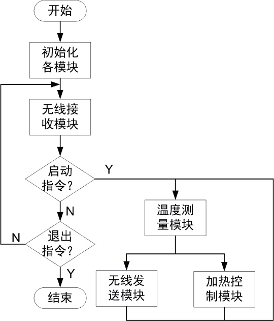 基于Cortex-M0智能水温监控系统的优化的图5