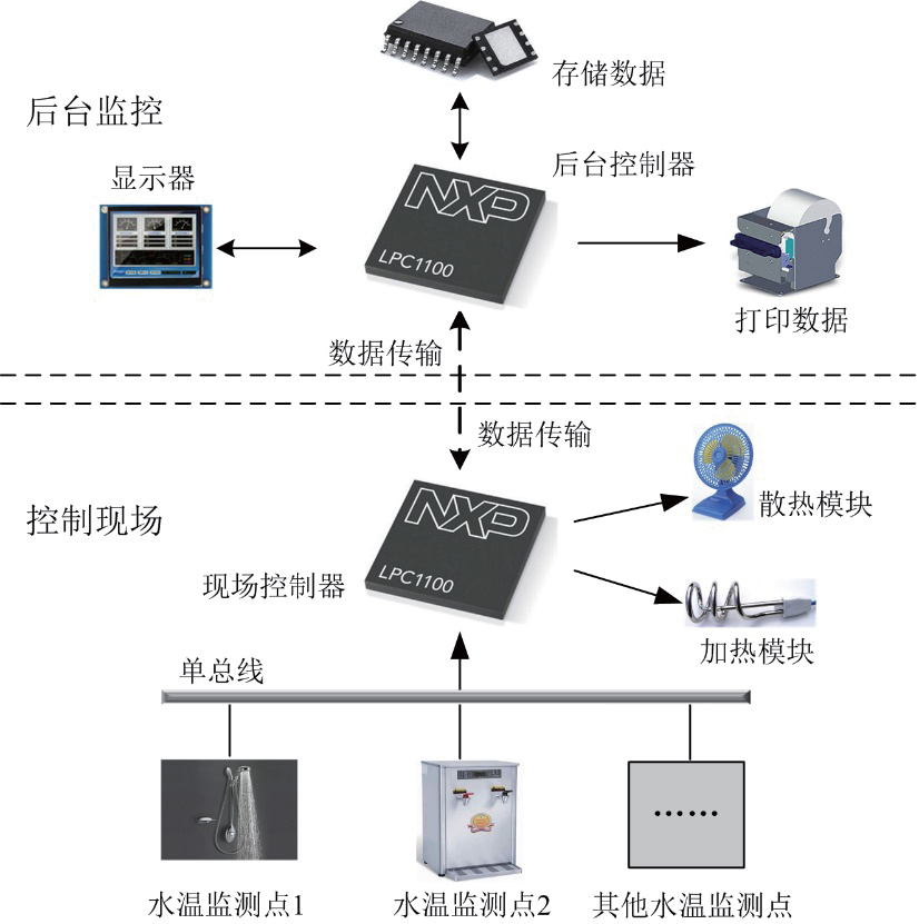 基于Cortex-M0智能水温监控系统的优化的图1