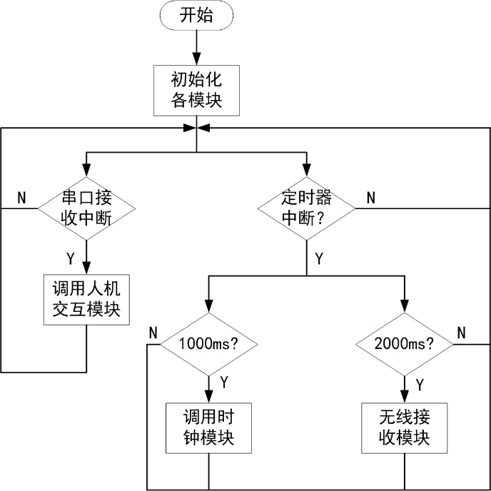 基于Cortex-M0智能水温监控系统的优化的图4