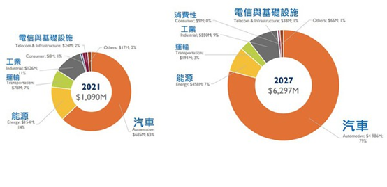 功率半導體組件的主流爭霸戰 —— 硅、碳化硅、氮化鎵的三角習題的圖5
