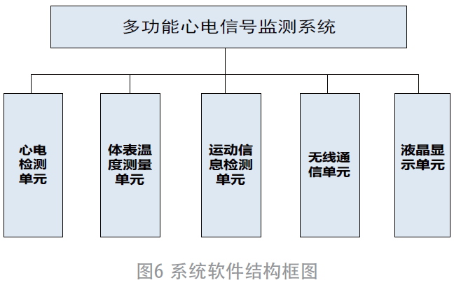 基于STM32的多功能心电信号监测系统设计的图6