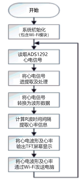 基于STM32的多功能心电信号监测系统设计的图7