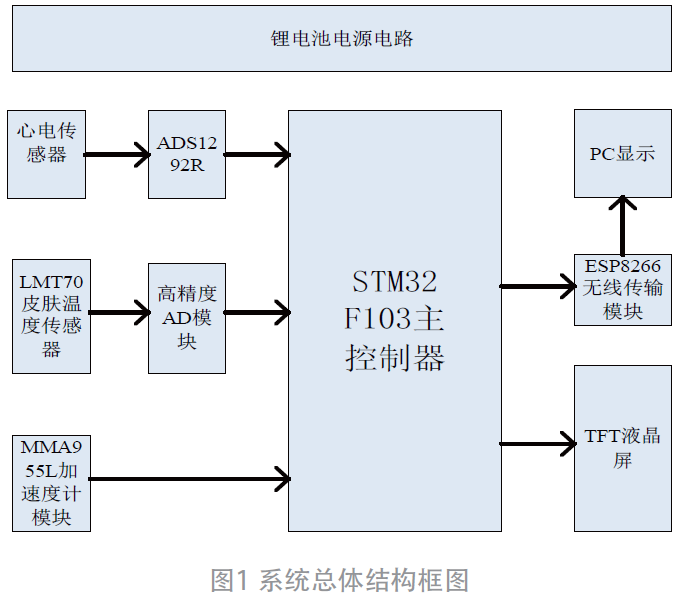 基于STM32的多功能心电信号监测系统设计的图1