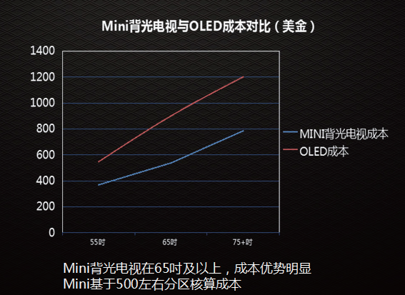 Mini LED灯板及驱动方案技术研究的图2