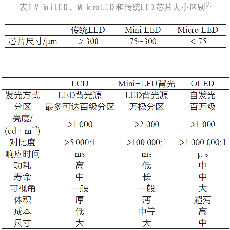 Mini LED灯板及驱动方案技术研究的图1