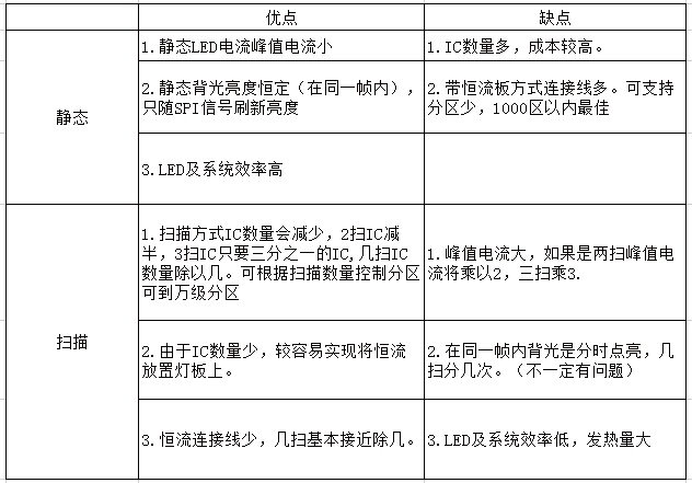 Mini LED灯板及驱动方案技术研究的图8