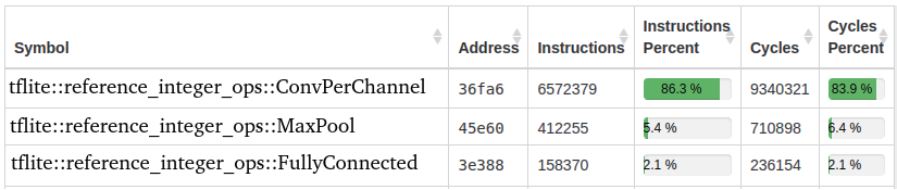 如何在資源受限的RISC-V內核上嵌入人工智能？的圖3