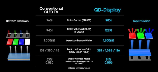 什么是QD-OLED OD-OLED与LCD、OLED、QLED都有何区别的图9