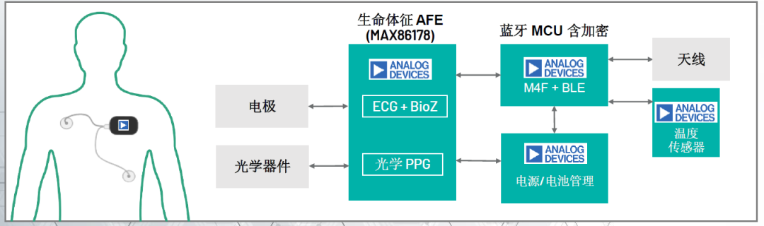 医疗健康可穿戴产品成为下一波潮流，ADI带来突破性的模拟前端和电源芯片的图2