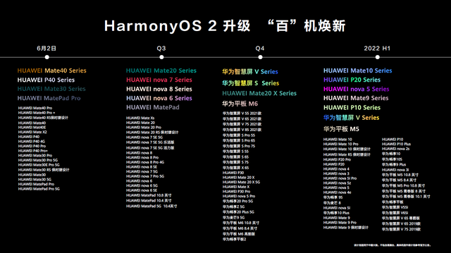 華為HarmonyOS 2系統終于來了，上百款設備將陸續啟動升級的圖1