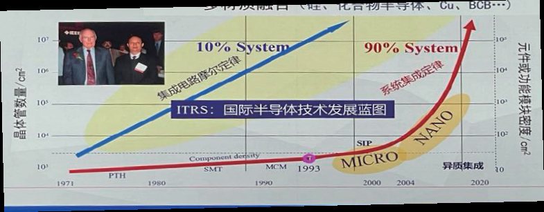 毛军发院士：半导体异质集成电路的现状与挑战的图4