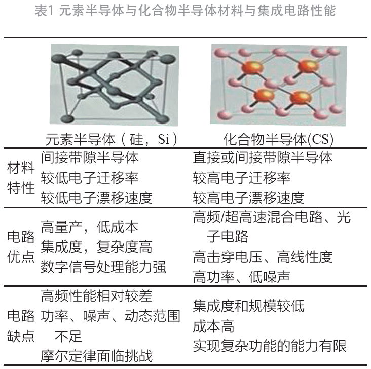 毛军发院士：半导体异质集成电路的现状与挑战的图1