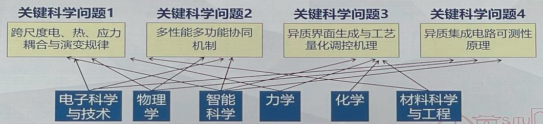 毛军发院士：半导体异质集成电路的现状与挑战的图5