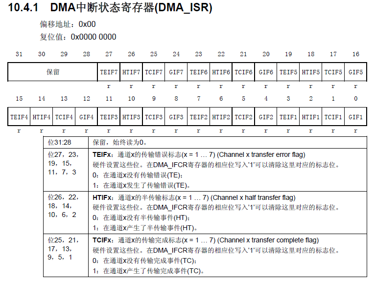 【STM32】DMA基本原理、寄存器、庫函數的圖10