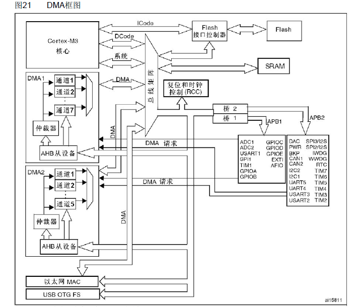 【STM32】DMA基本原理、寄存器、庫函數的圖3