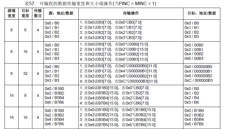 【STM32】DMA基本原理、寄存器、庫函數的圖4