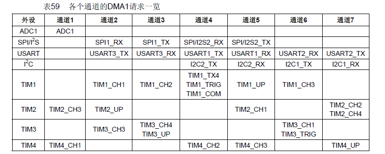 【STM32】DMA基本原理、寄存器、庫函數的圖1