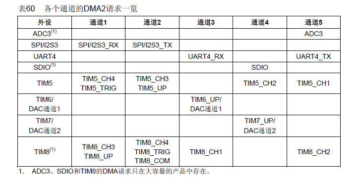 【STM32】DMA基本原理、寄存器、庫函數的圖2