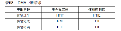 【STM32】DMA基本原理、寄存器、庫函數的圖5