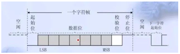 232\485\422是什么? 串口通信常見問題淺析的圖1