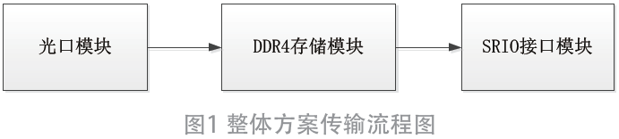 基于FPGA的一种DDR4存储模块设计的图1