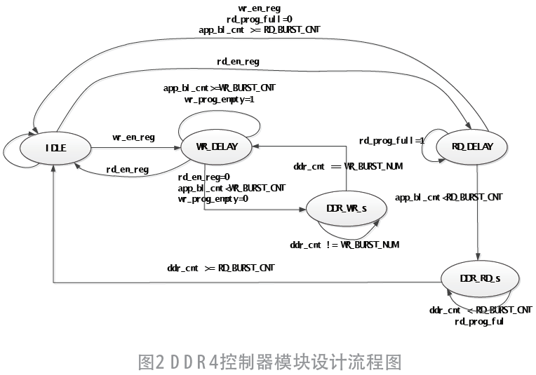 基于FPGA的一种DDR4存储模块设计的图2