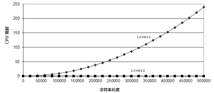 提高代碼運(yùn)行效率的9個(gè)技巧的圖2