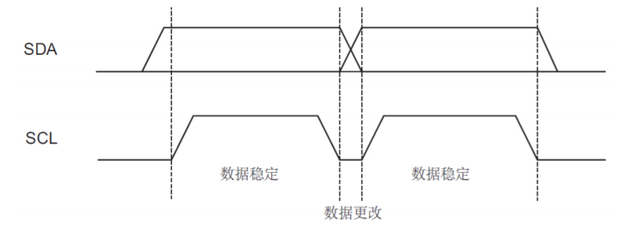 I2C總線開發設計需要注意的4個方面的圖3