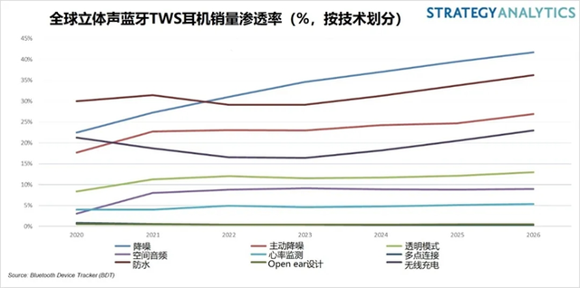 TWS耳机发展趋势预测：新一轮爆发式增长的前夜的图5