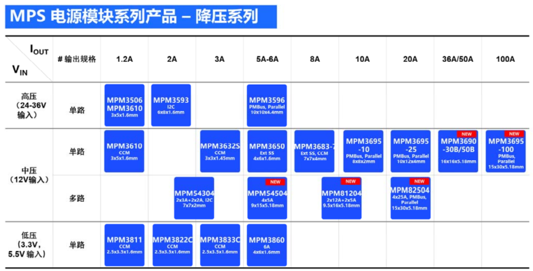 云计算对电源模块带来哪些挑战？MPS大电流、多路输出模块来助力的图6