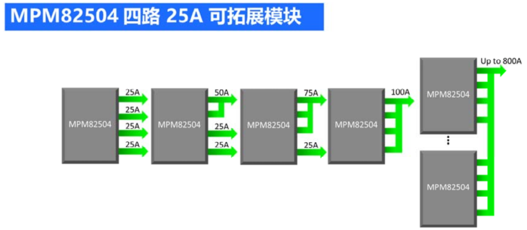 云计算对电源模块带来哪些挑战？MPS大电流、多路输出模块来助力的图8