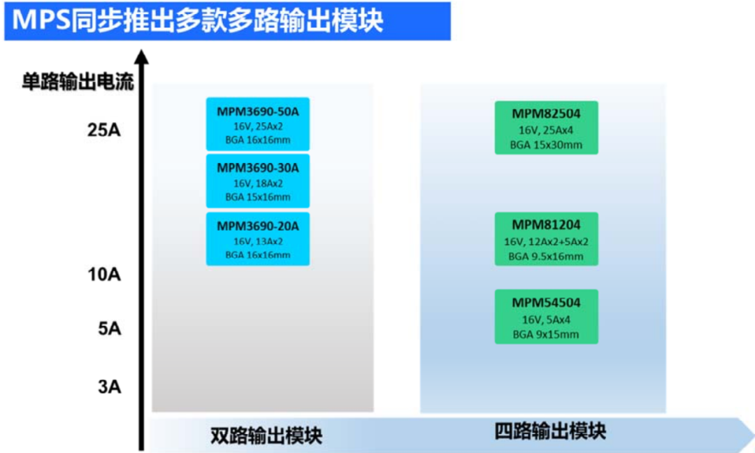 云计算对电源模块带来哪些挑战？MPS大电流、多路输出模块来助力的图9