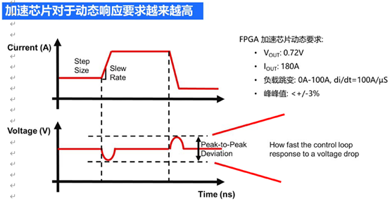云计算对电源模块带来哪些挑战？MPS大电流、多路输出模块来助力的图4