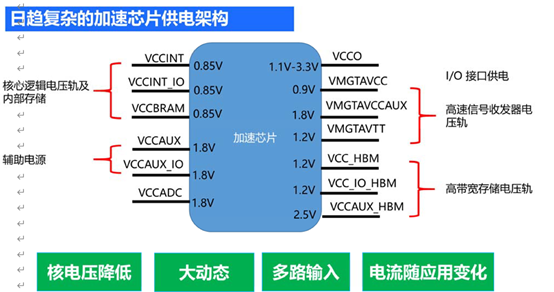 云计算对电源模块带来哪些挑战？MPS大电流、多路输出模块来助力的图3
